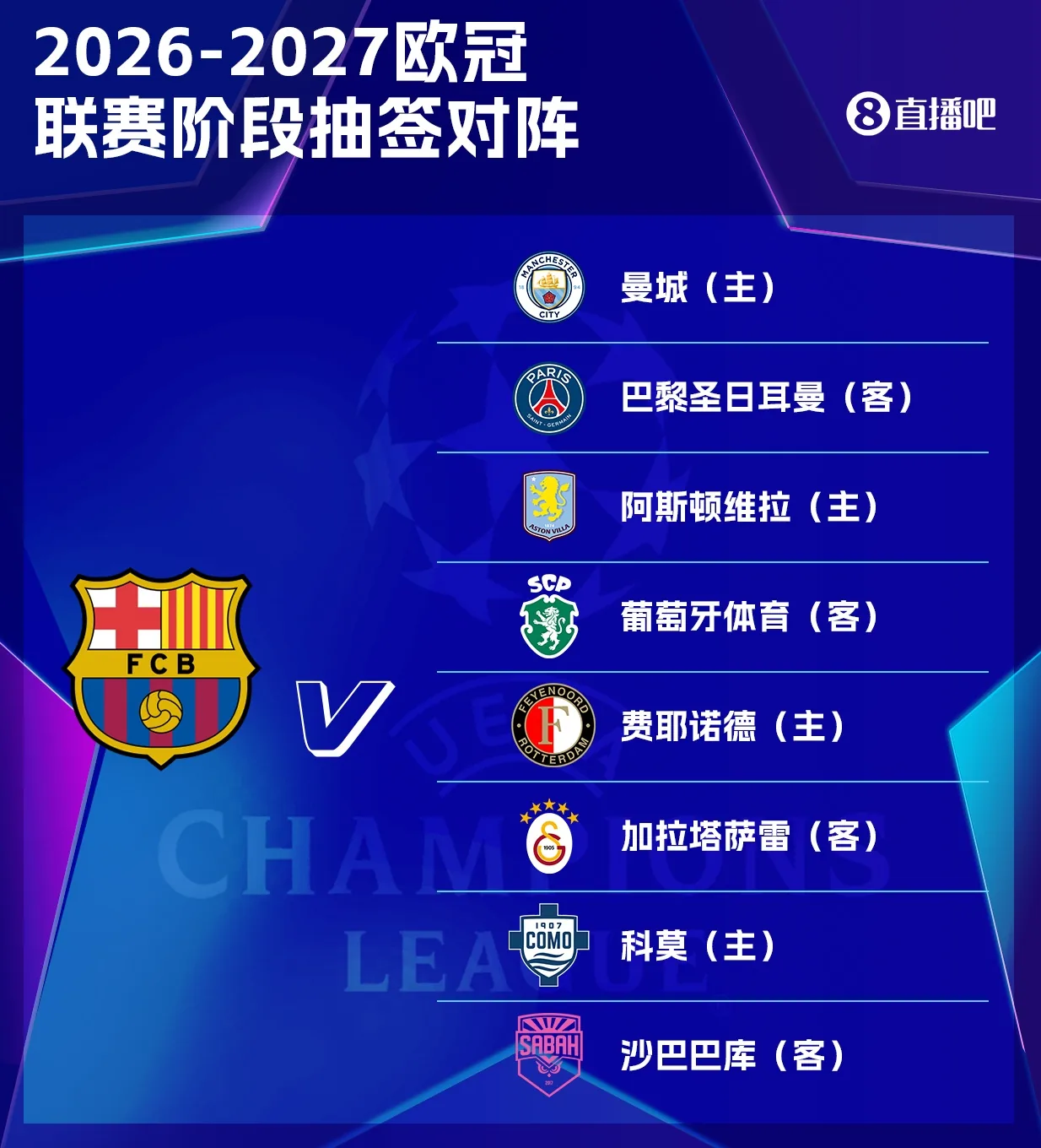 巴萨欧冠联赛阶段对手：曼城、巴黎、维拉、科莫、葡体等8队